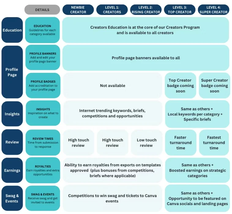 canva rewards journey Canva Creator Journey rewards chart