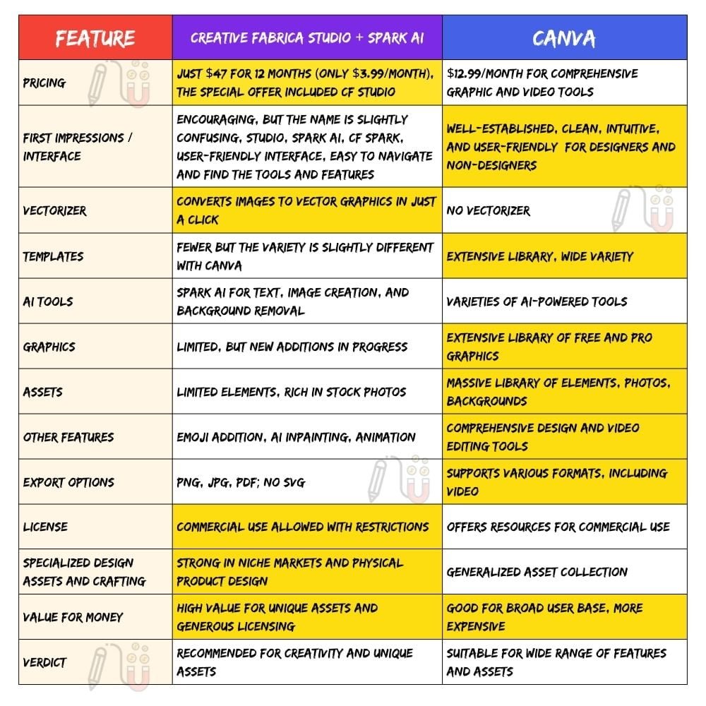 Creative fabrica studio vs canva, spark ai, canva ai, design tools